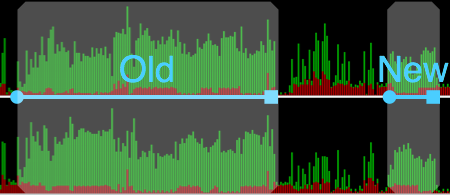 CPU Usage (1 bar/sec): Old Firefox 3.1 takes 2 minutes; New takes 20 seconds